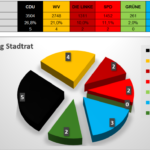 Wahlergebnis Stadtratswahl vom 9.6.2024