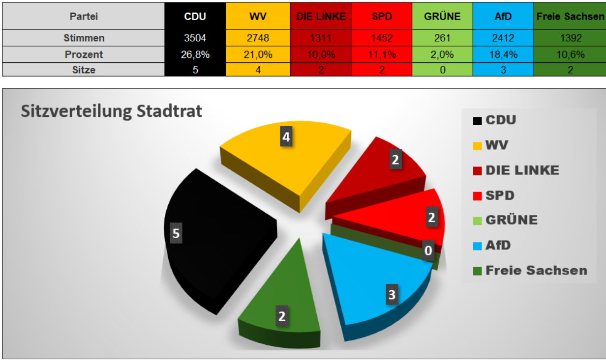 Wahlergebnis Stadtratswahl vom 9.6.2024